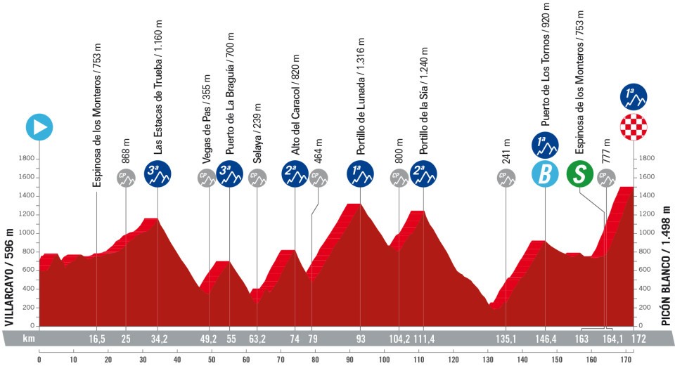 La Vuelta LIVE Updates, How to Watch Stage 20 between Villarcayo and